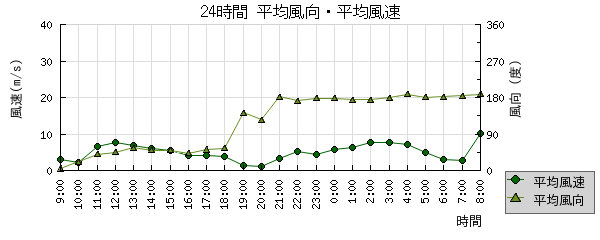 平均風向・平均風速グラフ